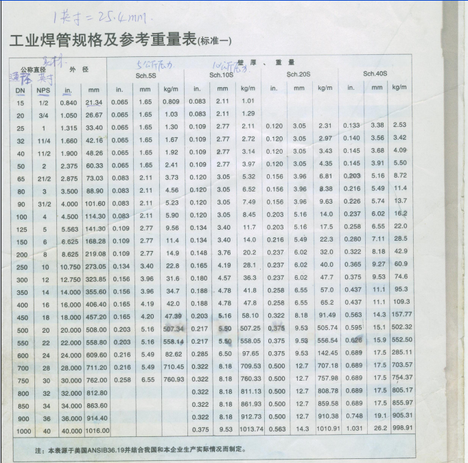 不銹鋼焊管理論重量和規(guī)格表