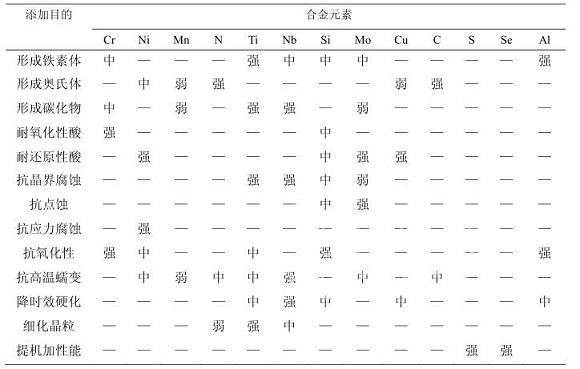 304不銹鋼化學(xué)成分對(duì)耐蝕性能的影響